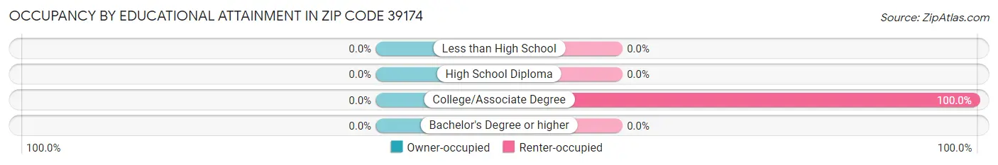 Occupancy by Educational Attainment in Zip Code 39174