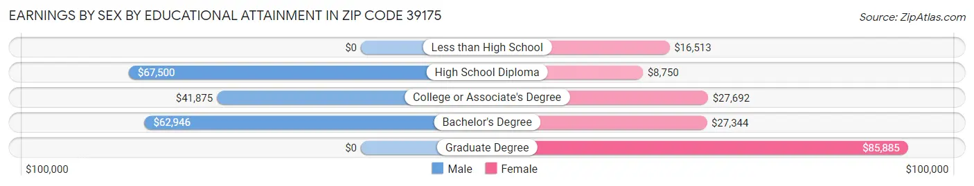 Earnings by Sex by Educational Attainment in Zip Code 39175