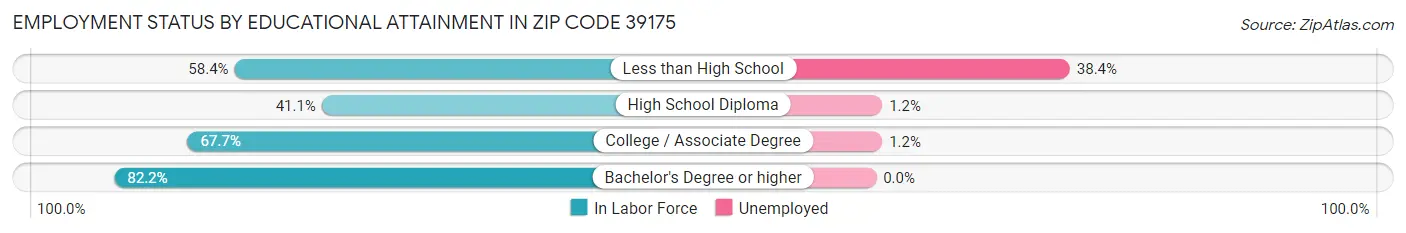Employment Status by Educational Attainment in Zip Code 39175