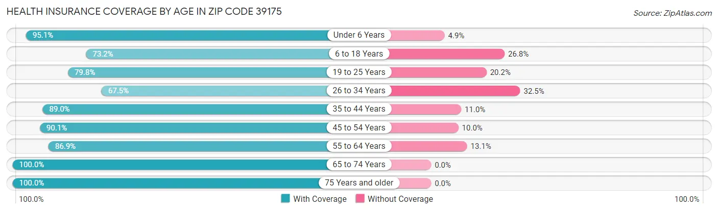 Health Insurance Coverage by Age in Zip Code 39175