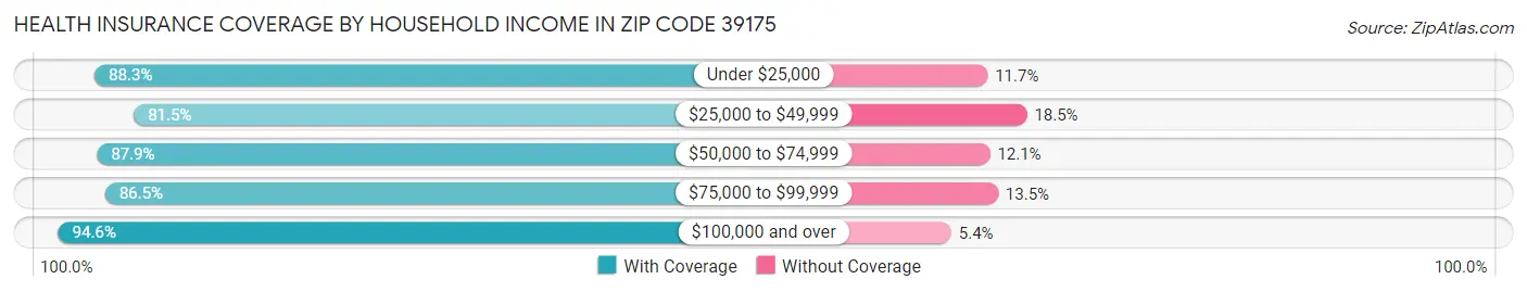 Health Insurance Coverage by Household Income in Zip Code 39175