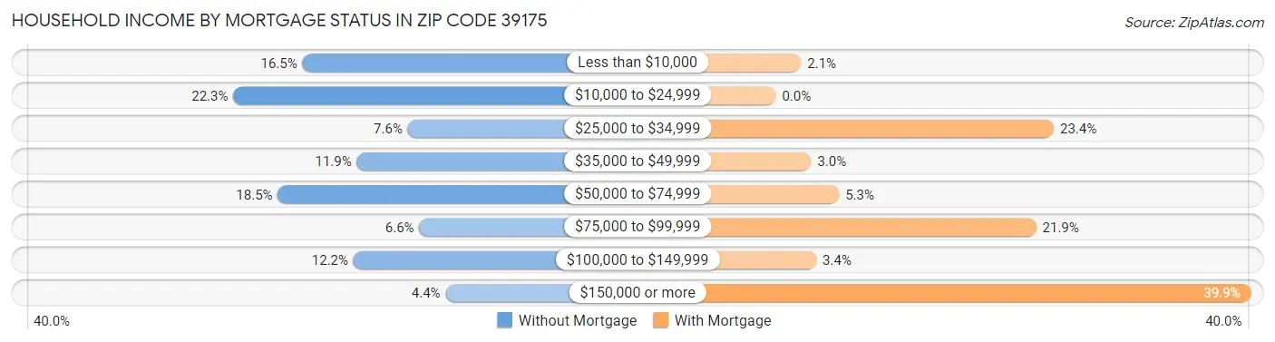 Household Income by Mortgage Status in Zip Code 39175