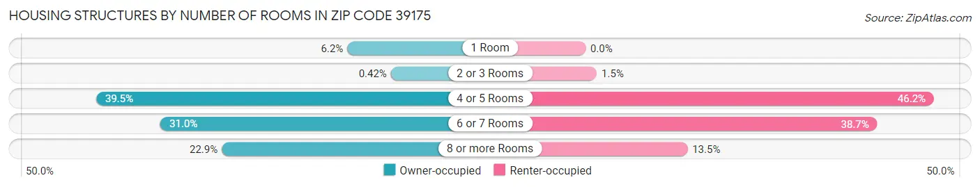 Housing Structures by Number of Rooms in Zip Code 39175