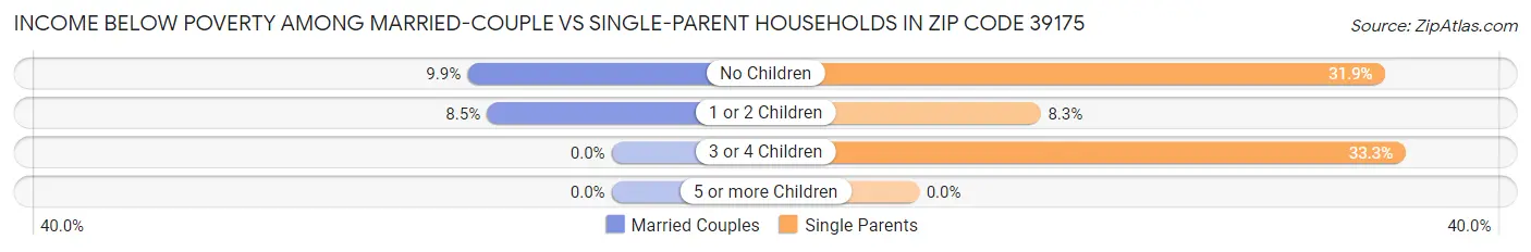 Income Below Poverty Among Married-Couple vs Single-Parent Households in Zip Code 39175