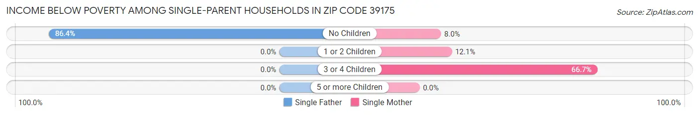 Income Below Poverty Among Single-Parent Households in Zip Code 39175