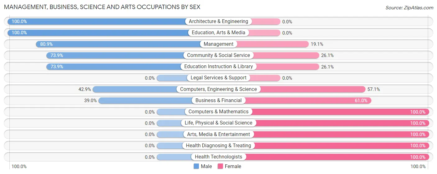 Management, Business, Science and Arts Occupations by Sex in Zip Code 39175