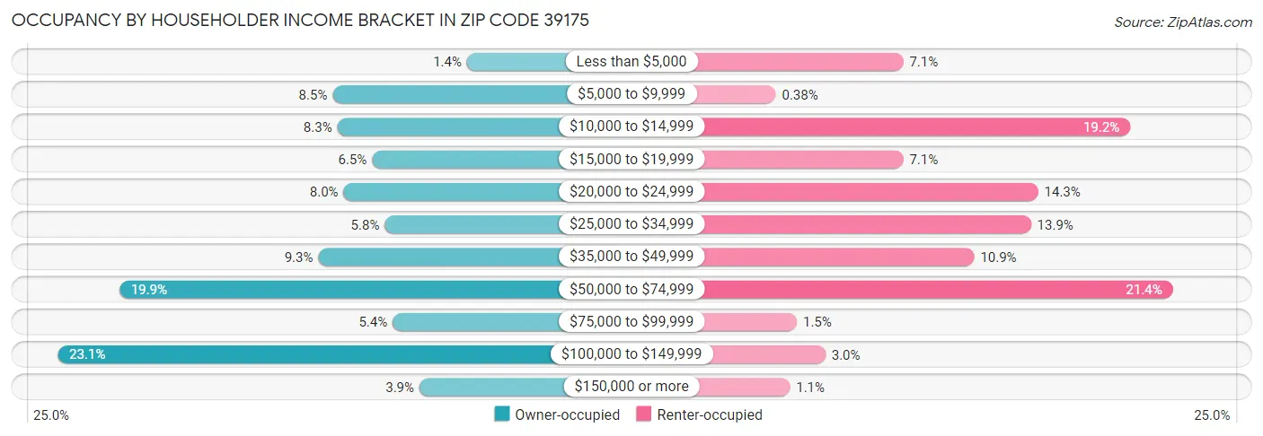 Occupancy by Householder Income Bracket in Zip Code 39175