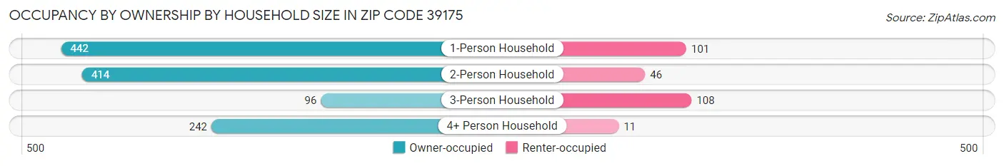 Occupancy by Ownership by Household Size in Zip Code 39175
