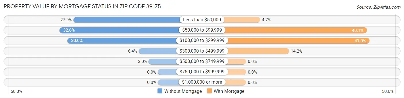 Property Value by Mortgage Status in Zip Code 39175