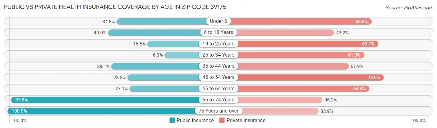 Public vs Private Health Insurance Coverage by Age in Zip Code 39175