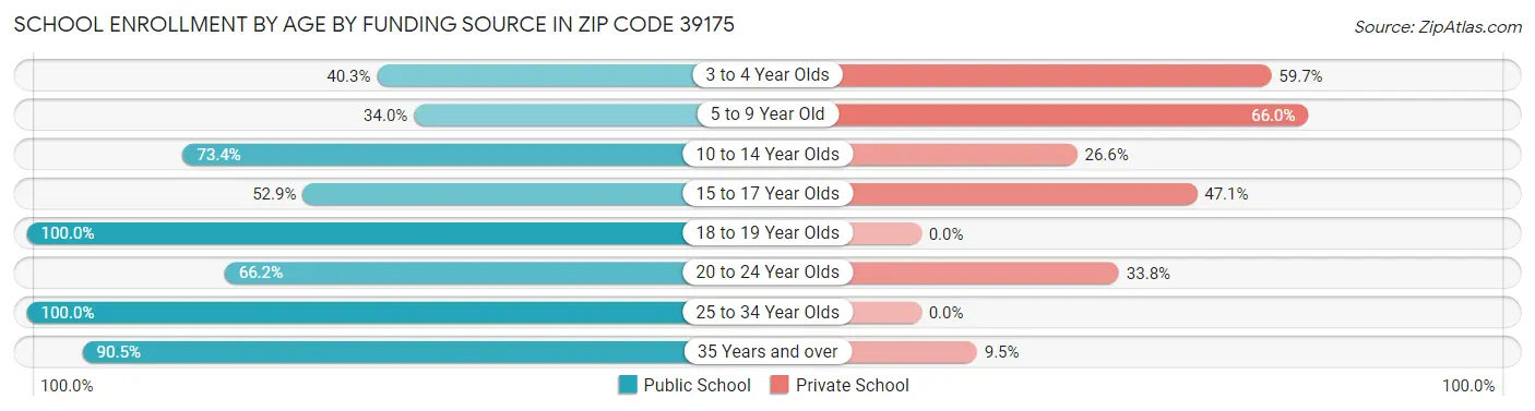 School Enrollment by Age by Funding Source in Zip Code 39175