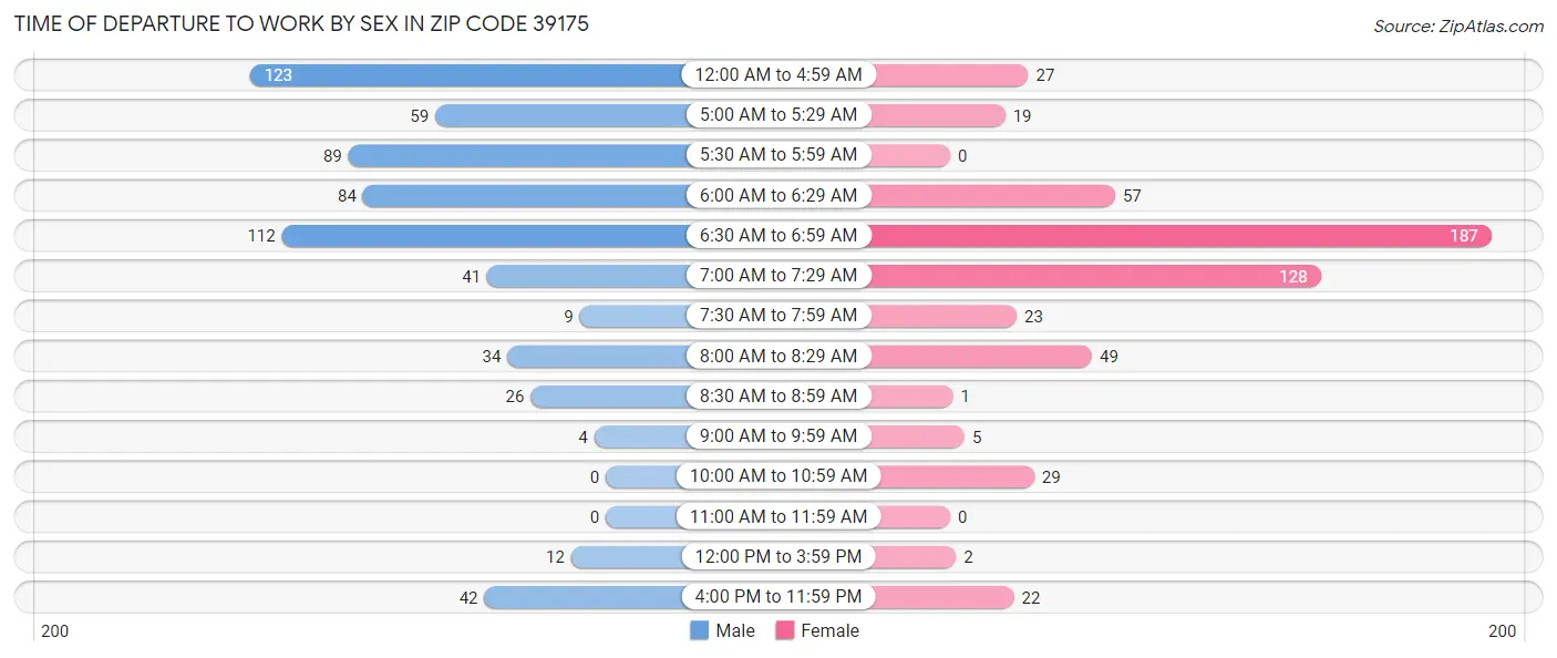 Time of Departure to Work by Sex in Zip Code 39175