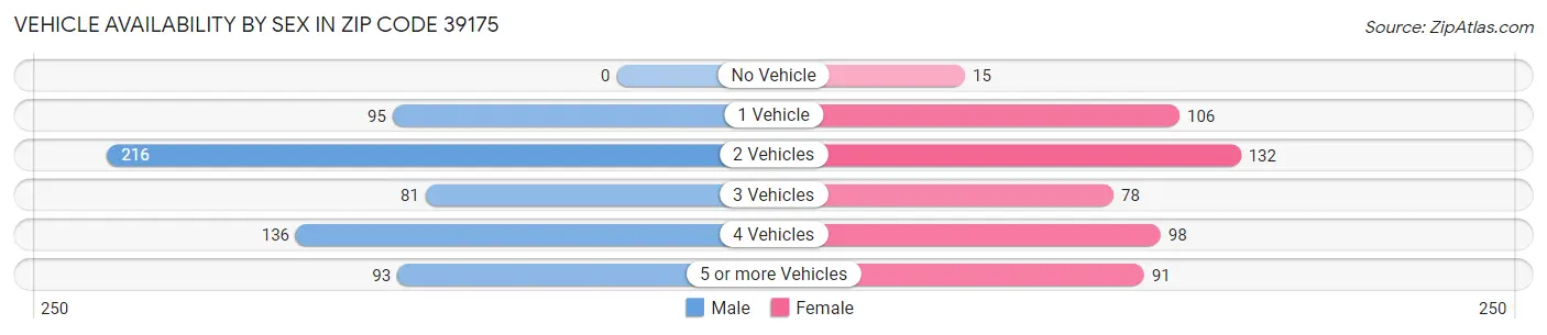 Vehicle Availability by Sex in Zip Code 39175