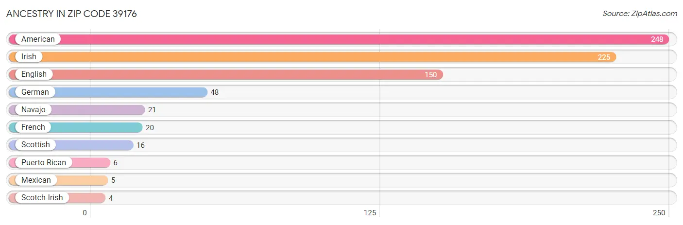 Ancestry in Zip Code 39176