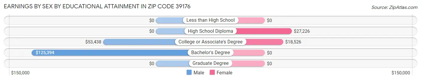 Earnings by Sex by Educational Attainment in Zip Code 39176