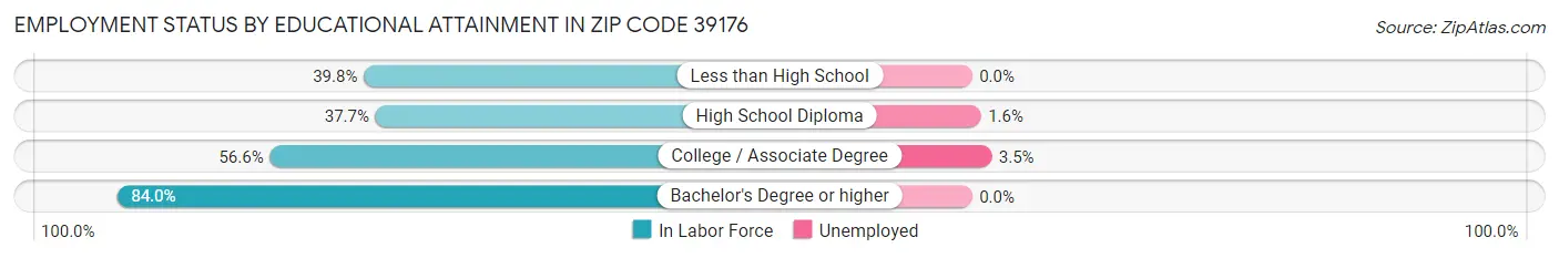 Employment Status by Educational Attainment in Zip Code 39176