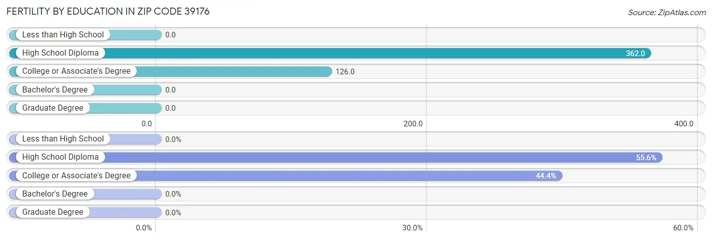 Female Fertility by Education Attainment in Zip Code 39176