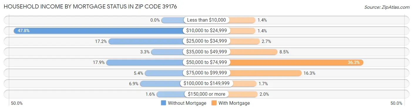 Household Income by Mortgage Status in Zip Code 39176