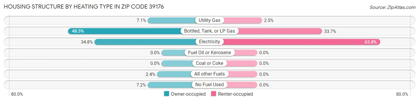 Housing Structure by Heating Type in Zip Code 39176