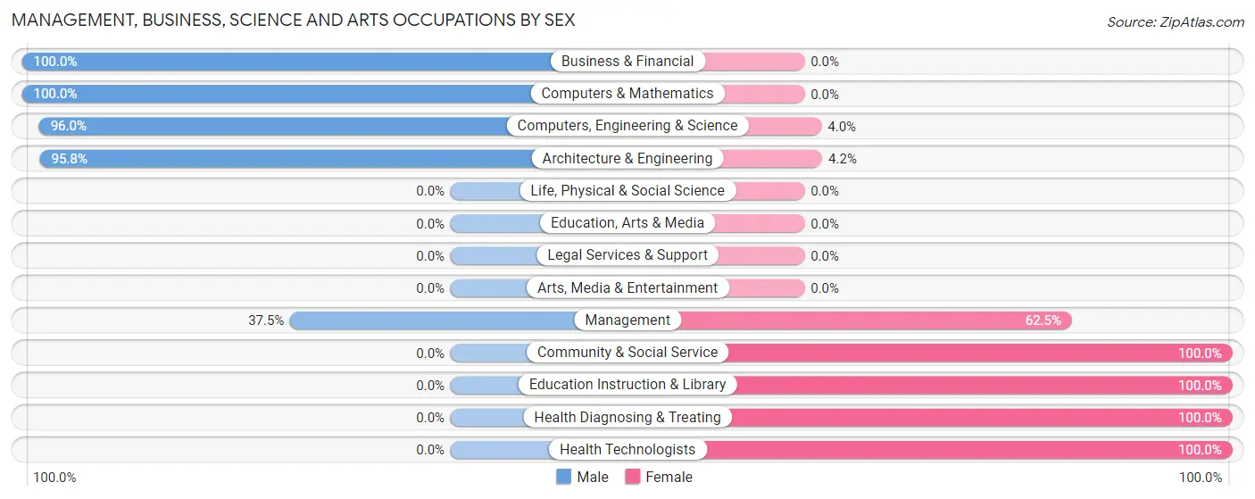 Management, Business, Science and Arts Occupations by Sex in Zip Code 39176