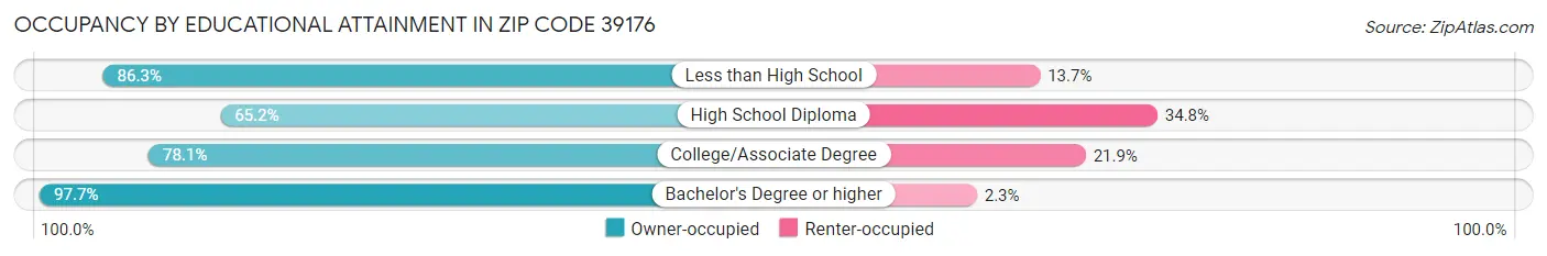 Occupancy by Educational Attainment in Zip Code 39176