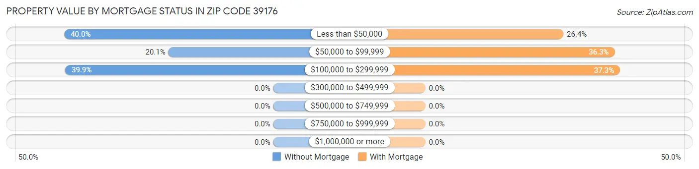 Property Value by Mortgage Status in Zip Code 39176