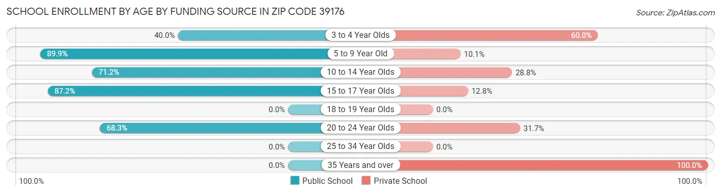 School Enrollment by Age by Funding Source in Zip Code 39176