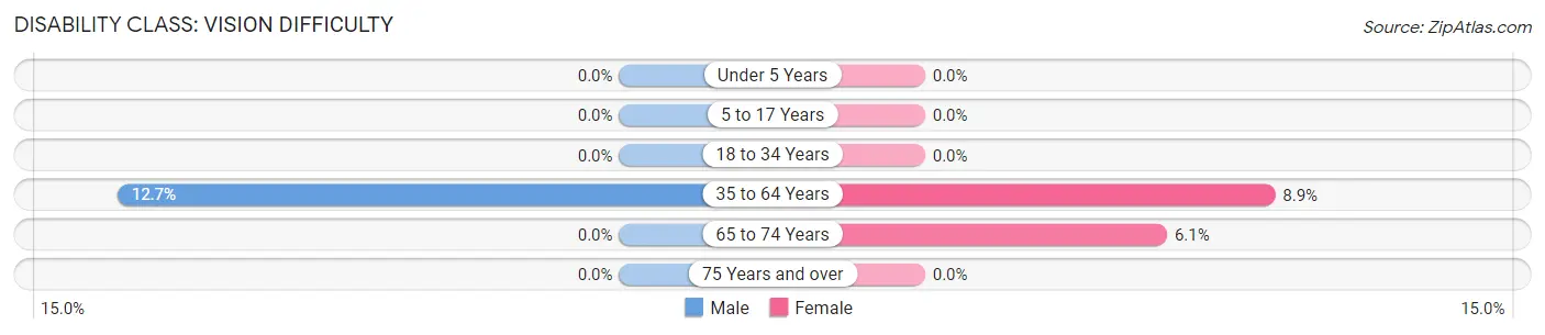 Disability in Zip Code 39176: <span>Vision Difficulty</span>