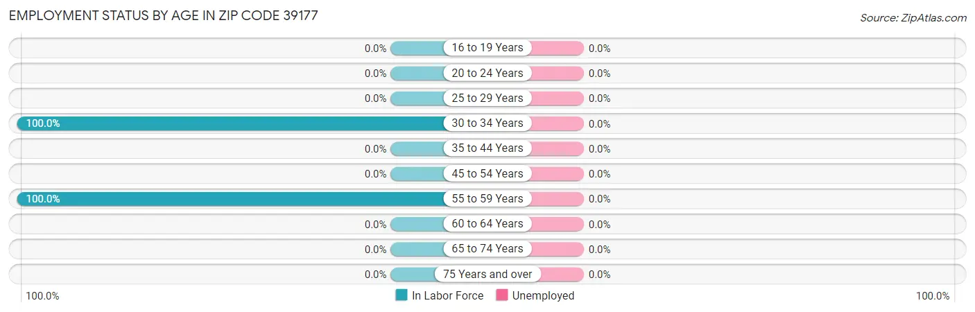 Employment Status by Age in Zip Code 39177
