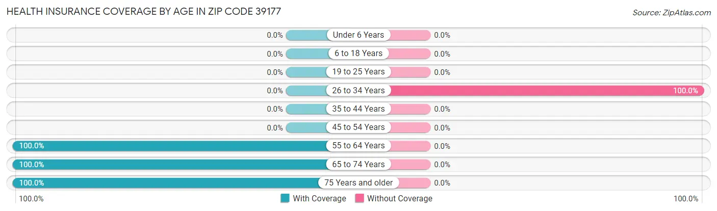 Health Insurance Coverage by Age in Zip Code 39177