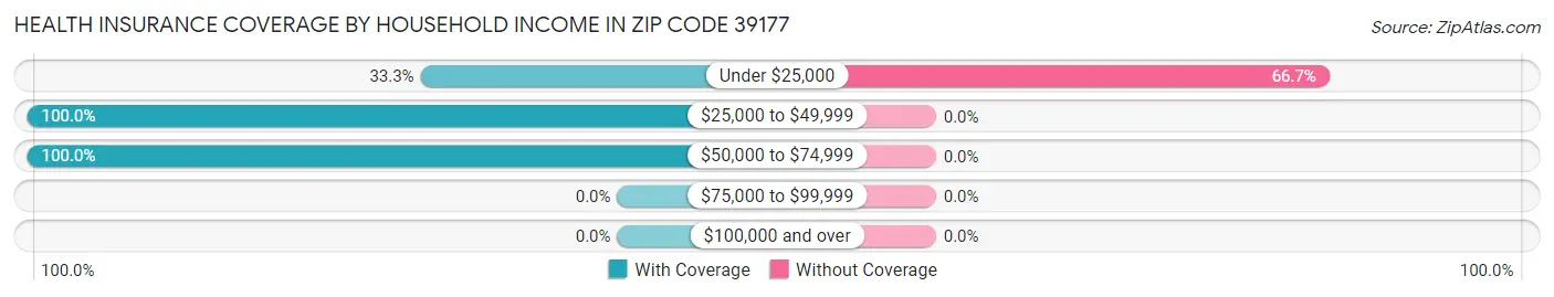 Health Insurance Coverage by Household Income in Zip Code 39177