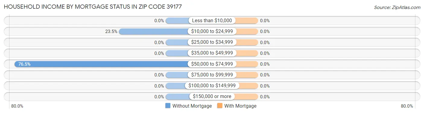 Household Income by Mortgage Status in Zip Code 39177