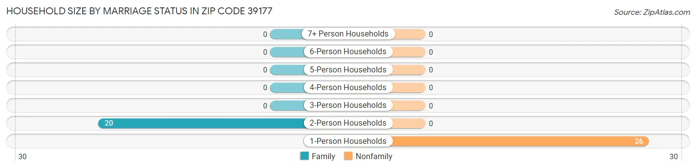 Household Size by Marriage Status in Zip Code 39177