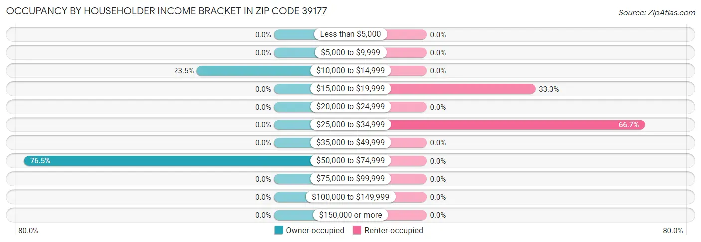Occupancy by Householder Income Bracket in Zip Code 39177