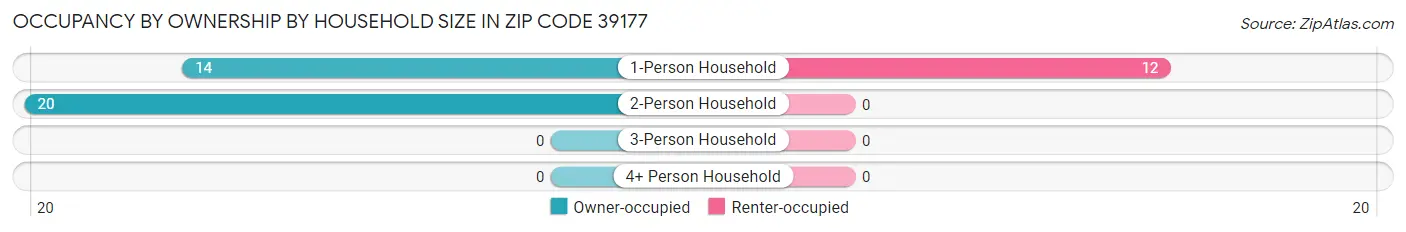 Occupancy by Ownership by Household Size in Zip Code 39177