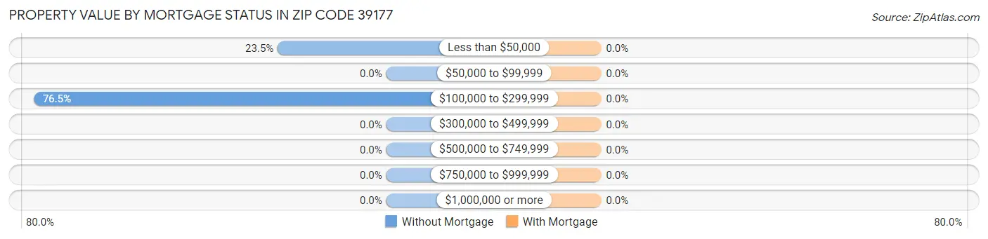 Property Value by Mortgage Status in Zip Code 39177