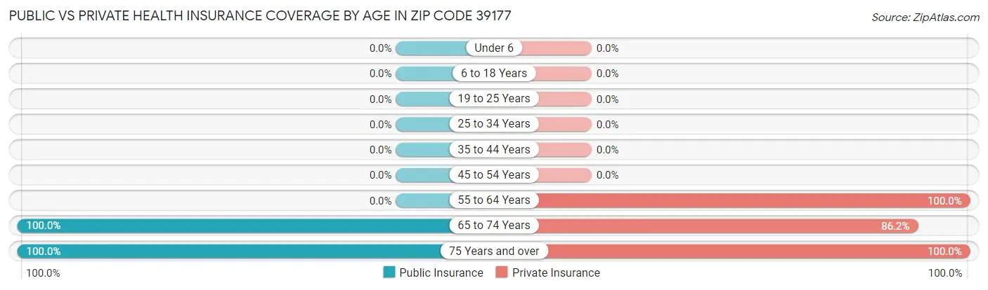 Public vs Private Health Insurance Coverage by Age in Zip Code 39177