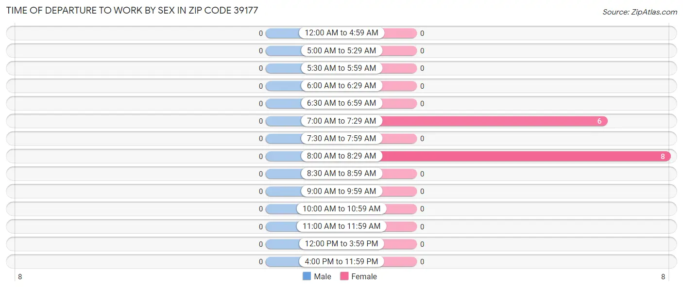 Time of Departure to Work by Sex in Zip Code 39177
