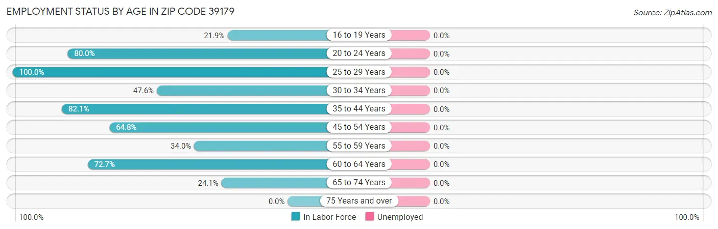 Employment Status by Age in Zip Code 39179