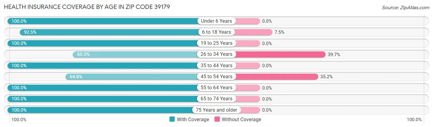 Health Insurance Coverage by Age in Zip Code 39179