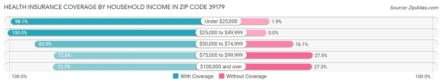 Health Insurance Coverage by Household Income in Zip Code 39179