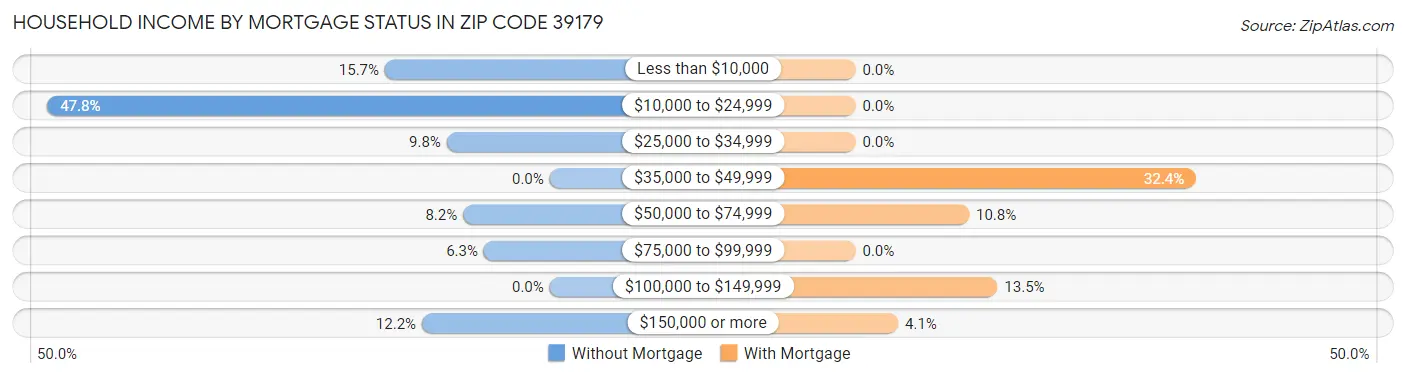 Household Income by Mortgage Status in Zip Code 39179