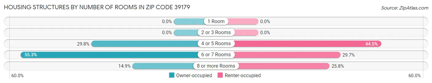Housing Structures by Number of Rooms in Zip Code 39179