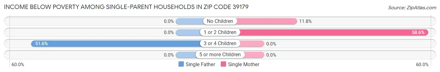 Income Below Poverty Among Single-Parent Households in Zip Code 39179