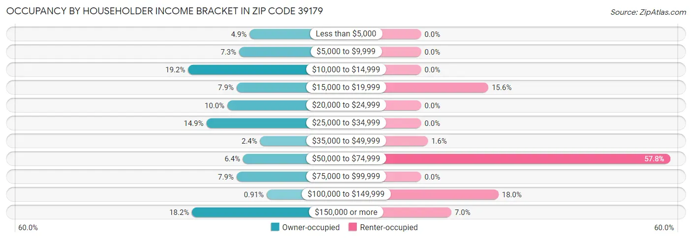 Occupancy by Householder Income Bracket in Zip Code 39179