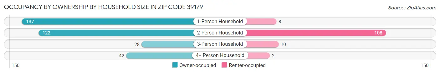 Occupancy by Ownership by Household Size in Zip Code 39179