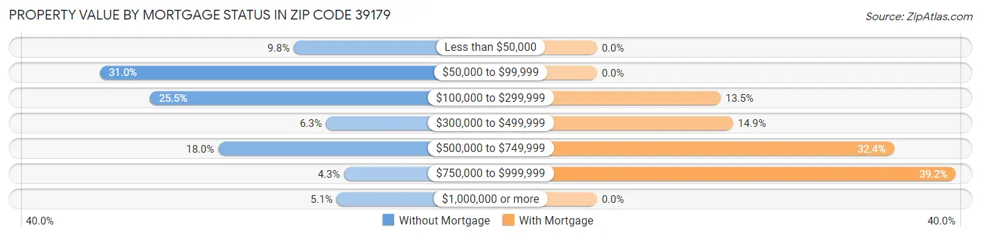 Property Value by Mortgage Status in Zip Code 39179