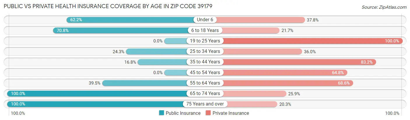 Public vs Private Health Insurance Coverage by Age in Zip Code 39179
