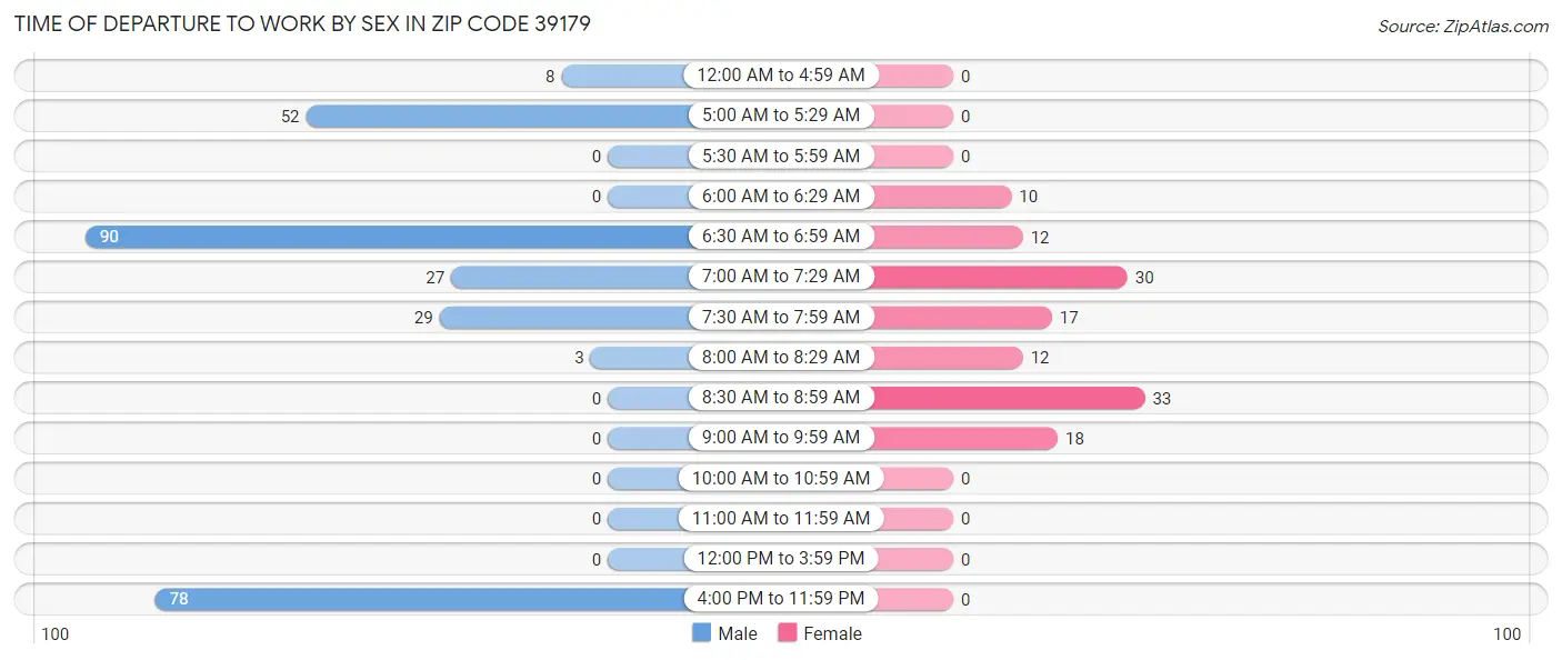 Time of Departure to Work by Sex in Zip Code 39179