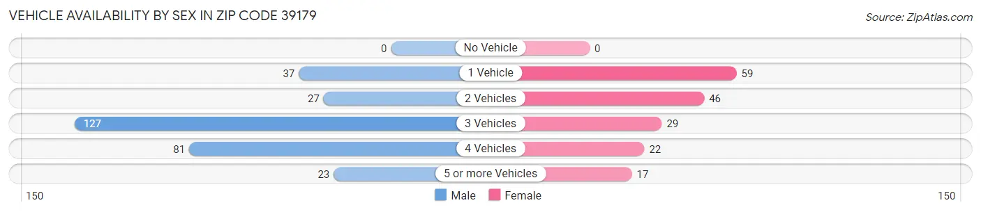 Vehicle Availability by Sex in Zip Code 39179